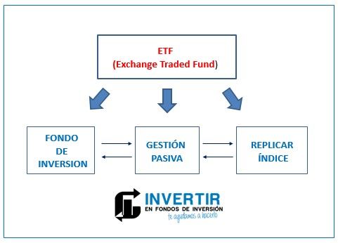 Estructura básica de ETF:
Emisores, PA, activos, tarifa.